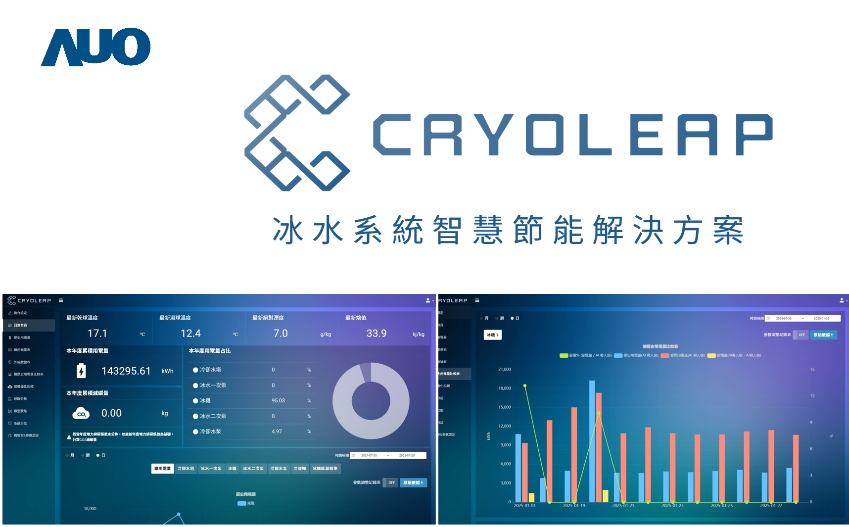 友達「CryoLeap冰水系統智慧節能解決方案」獲得台灣精品標誌，是專為大型中央空調冰水系統所設計，整合了AI建模、即時監測與智慧控制技術，具備高度相容性與擴充性，進而提升系統穩定性與維運效率